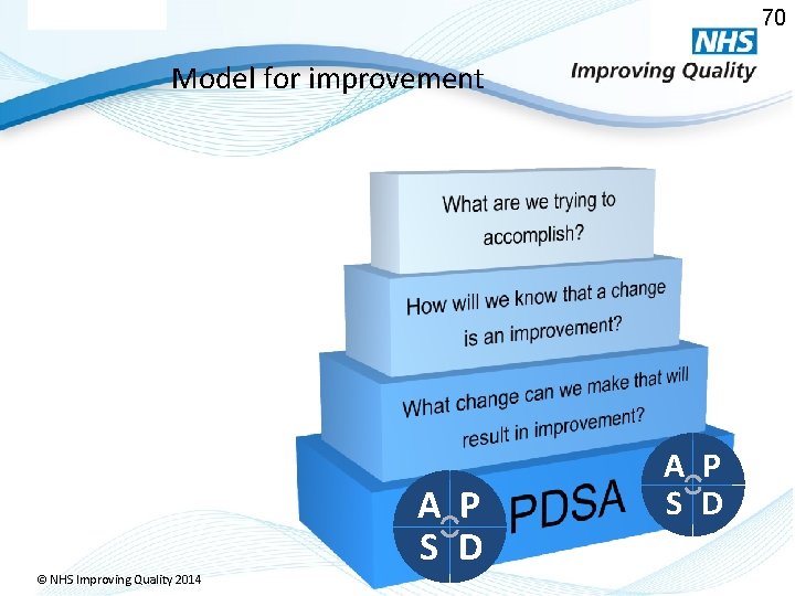70 Model for improvement A P S D © NHS Improving Quality 2014 A