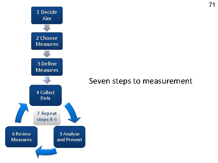 71 1 Decide Aim 2 Choose Measures 3 Define Measures Seven steps to measurement