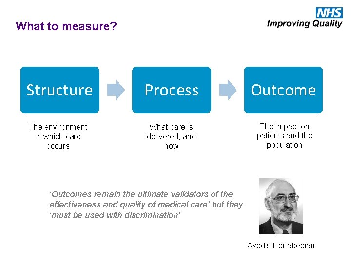 What to measure? Structure Process Outcome The environment in which care occurs What care