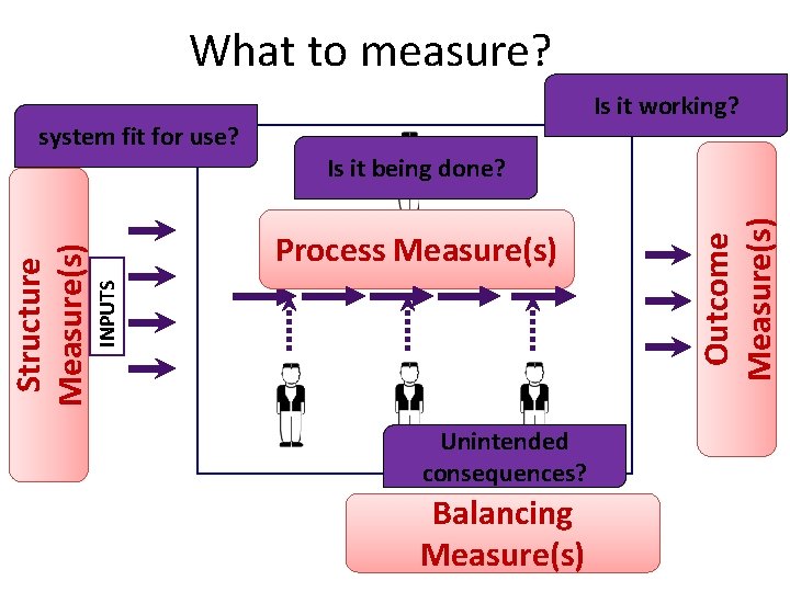 What to measure? Is it being done? HUMAN FACTORS Process Measure(s) INPUTS Structure Measure(s)