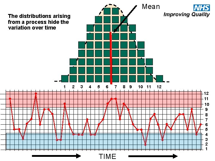 Mean The distributions arising from a process hide the variation over time 1 2