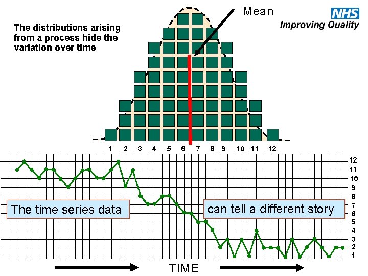 Mean The distributions arising from a process hide the variation over time 1 2