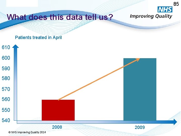 85 What does this data tell us? Patients treated in April 610 600 590