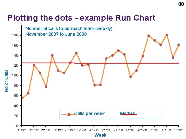 88 Plotting the dots - example Run Chart 180 Number of calls to outreach