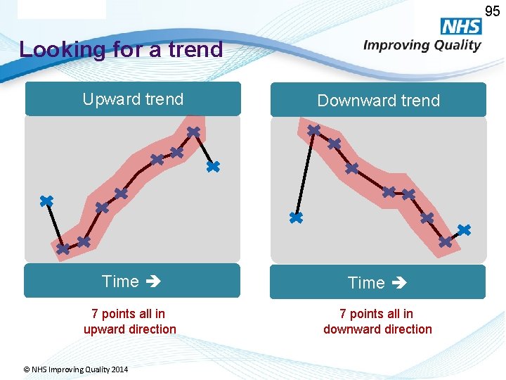 95 Looking for a trend Upward trend Downward trend Time 7 points all in