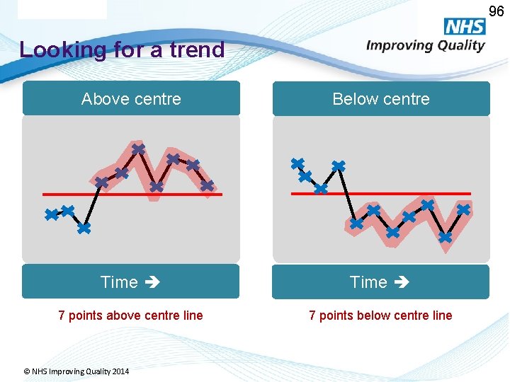 96 Looking for a trend Above centre Below centre Time 7 points above centre