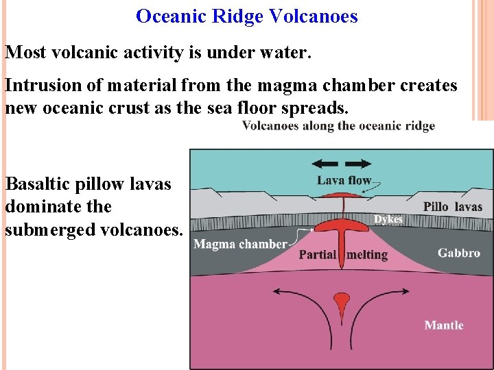 Oceanic Ridge Volcanoes Most volcanic activity is under water. Intrusion of material from the