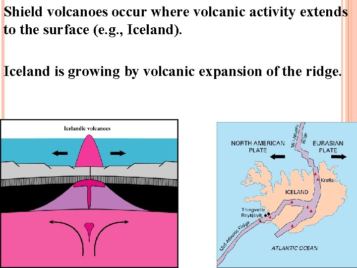 Shield volcanoes occur where volcanic activity extends to the surface (e. g. , Iceland).