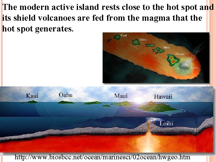 The modern active island rests close to the hot spot and its shield volcanoes