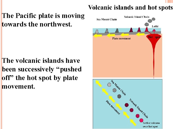 The Pacific plate is moving towards the northwest. The volcanic islands have been successively