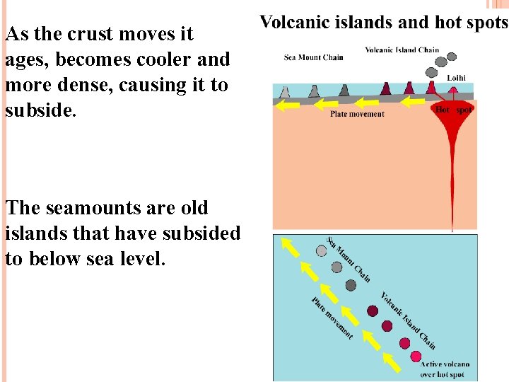 As the crust moves it ages, becomes cooler and more dense, causing it to