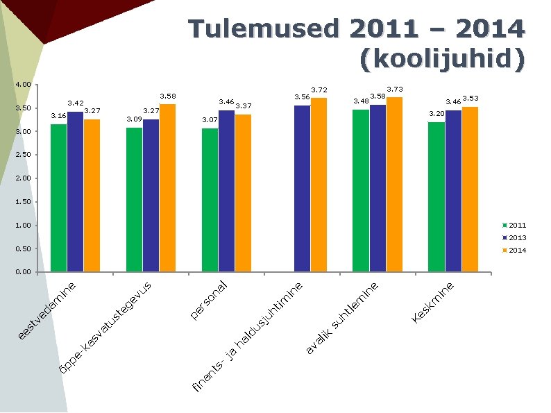 Tulemused 2011 – 2014 (koolijuhid) 4. 00 3. 50 3. 42 3. 16 3.