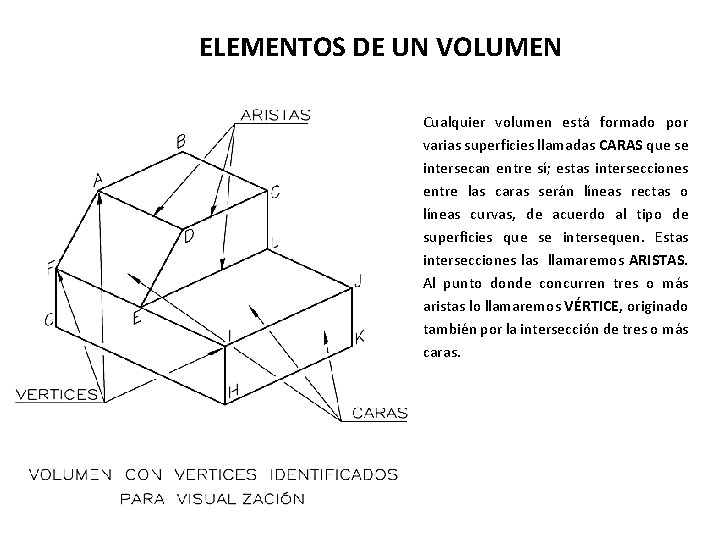 ELEMENTOS DE UN VOLUMEN Cualquier volumen está formado por varias superficies llamadas CARAS que