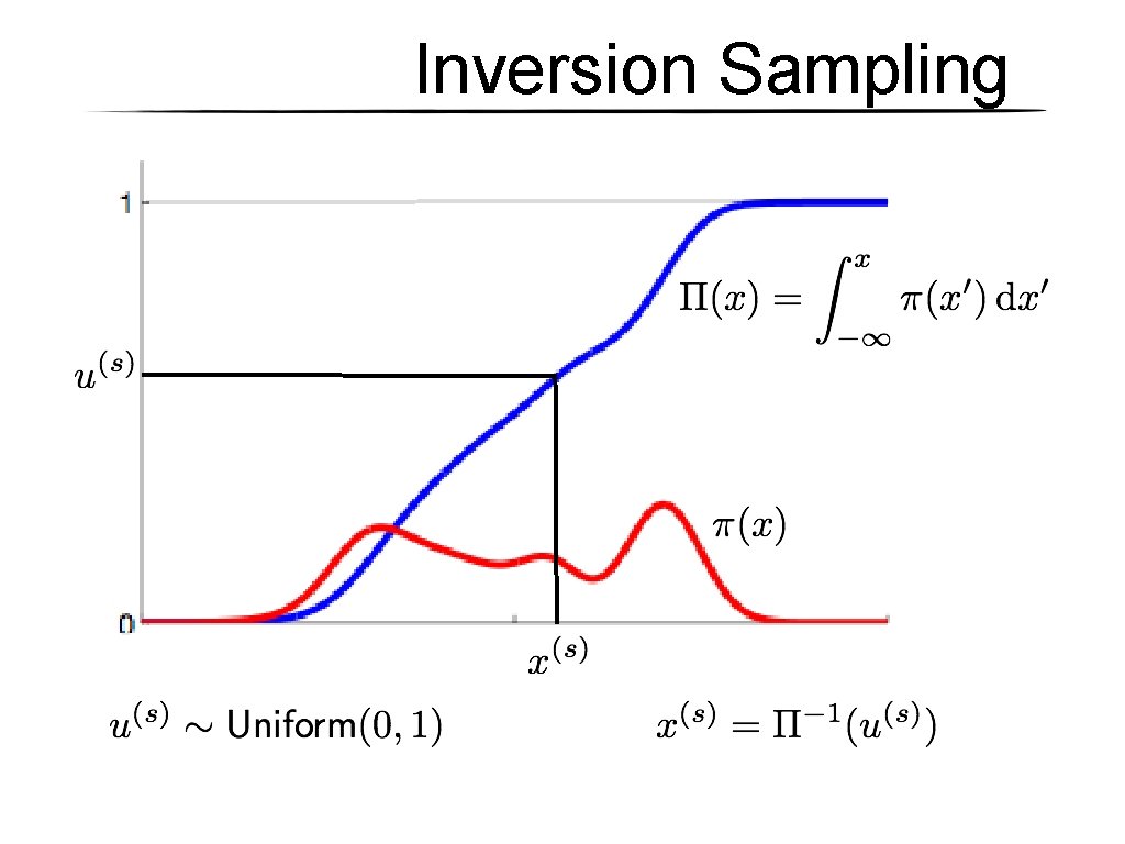 Inversion Sampling Inversion Sampling