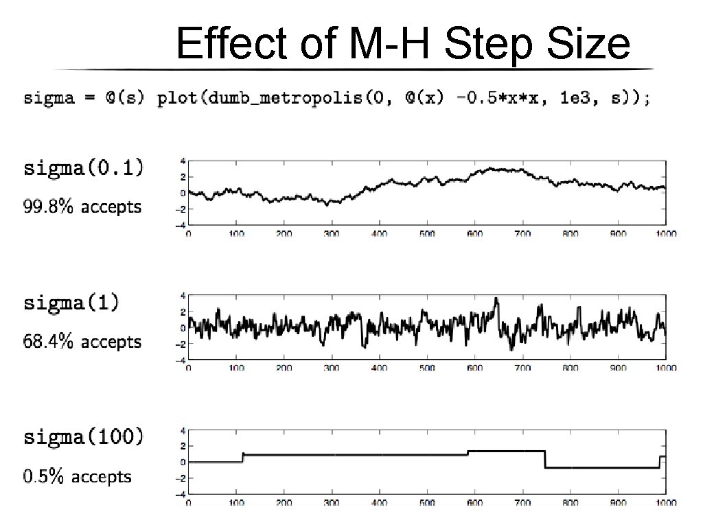 Effect of M-H Step Size Effect of M-H Step Size