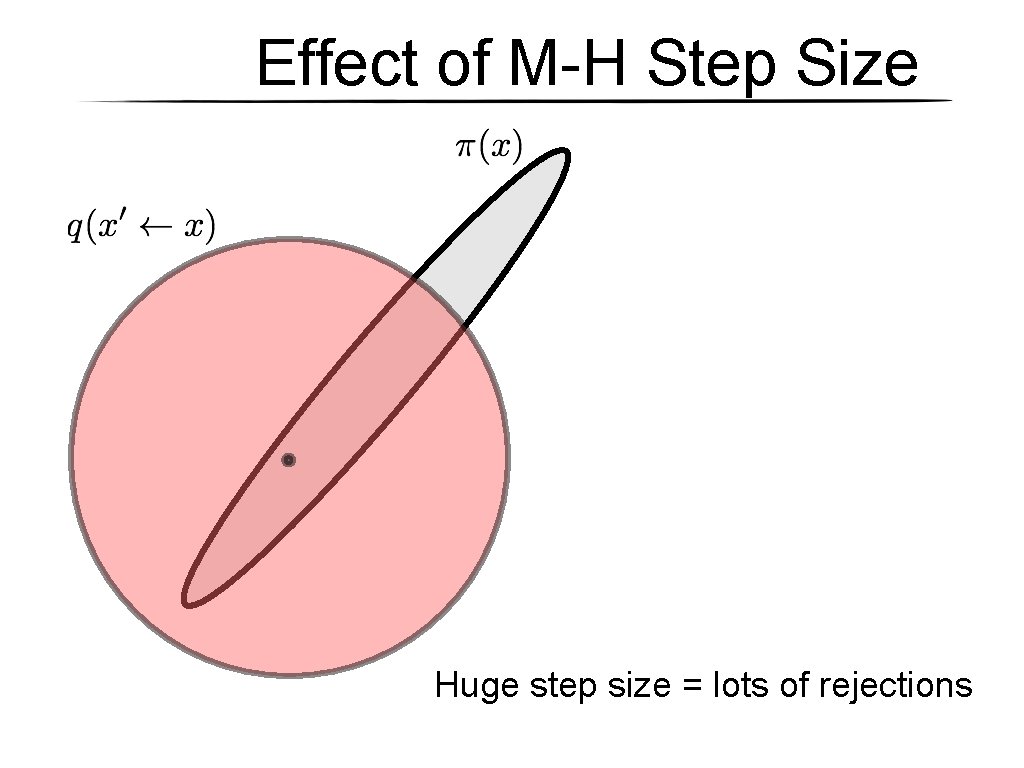 Effect of M-H Step Size Huge step size = lots of rejections Effect of M-H Step Size Huge step size = lots of rejections
