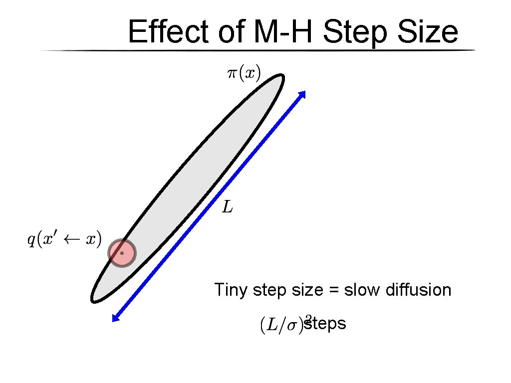 Effect of M-H Step Size Tiny step size = slow diffusion steps Effect of M-H Step Size Tiny step size = slow diffusion steps