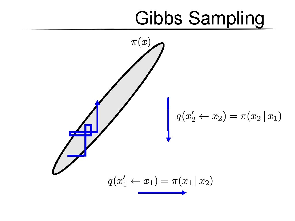 Gibbs Sampling Gibbs Sampling