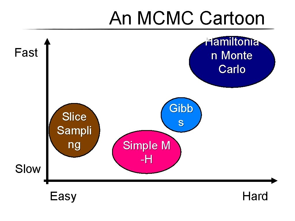 An MCMC Cartoon Hamiltonia n Monte Carlo Fast Slice Sampli ng Slow Easy Gibb An MCMC Cartoon Hamiltonia n Monte Carlo Fast Slice Sampli ng Slow Easy Gibb