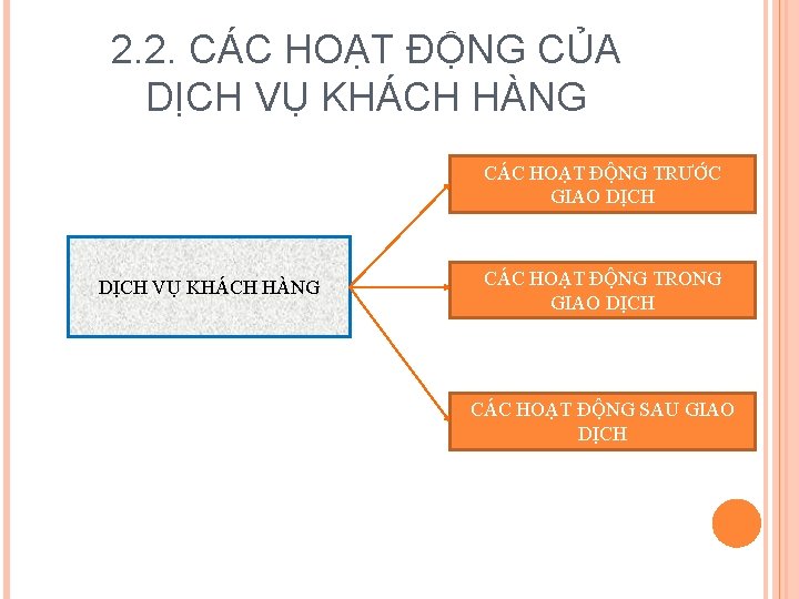 2. 2. CÁC HOẠT ĐỘNG CỦA DỊCH VỤ KHÁCH HÀNG CÁC HOẠT ĐỘNG TRƯỚC