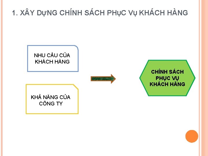 1. X Y DỰNG CHÍNH SÁCH PHỤC VỤ KHÁCH HÀNG NHU CẦU CỦA KHÁCH