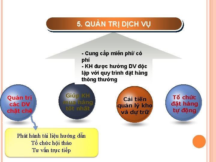 5. QUẢN TRỊ DỊCH VỤ - Cung cấp miễn phí/ có phí - KH