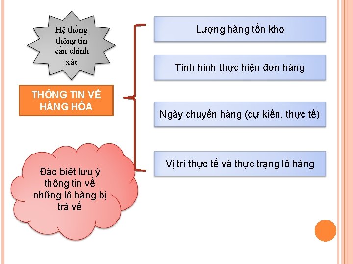 Hệ thống thông tin cần chính xác THÔNG TIN VỀ HÀNG HÓA Đặc biệt