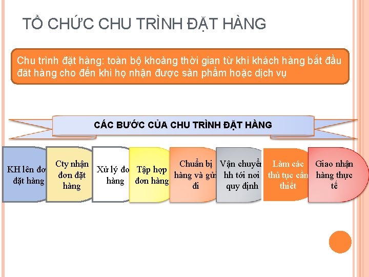 TỔ CHỨC CHU TRÌNH ĐẶT HÀNG Chu trình đặt hàng: toàn bộ khoảng thời