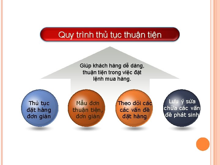 Quy trình thủ tục thuận tiện Giúp khách hàng dễ dàng, thuận tiện trong