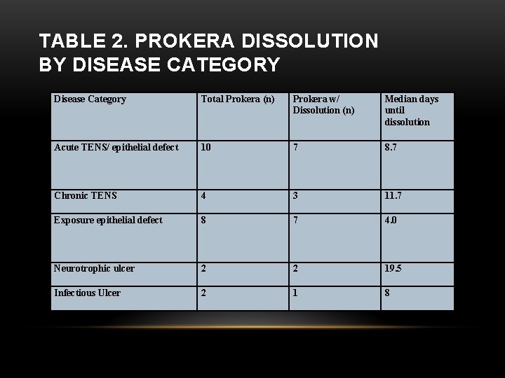TABLE 2. PROKERA DISSOLUTION BY DISEASE CATEGORY Disease Category Total Prokera (n) Prokera w/