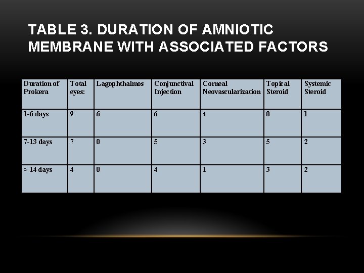 TABLE 3. DURATION OF AMNIOTIC MEMBRANE WITH ASSOCIATED FACTORS Duration of Prokera Total eyes: