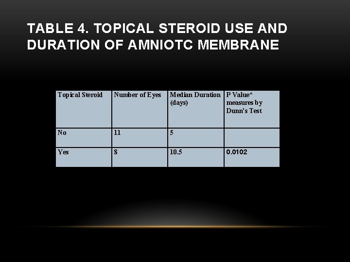 TABLE 4. TOPICAL STEROID USE AND DURATION OF AMNIOTC MEMBRANE Topical Steroid Number of