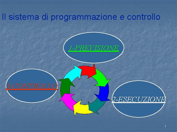 Il sistema di programmazione e controllo 1 -PREVISIONE 3 -CONTROLLO 2 -ESECUZIONE 1 