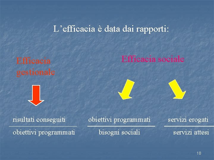 L’efficacia è data dai rapporti: Efficacia gestionale risultati conseguiti obiettivi programmati Efficacia sociale obiettivi