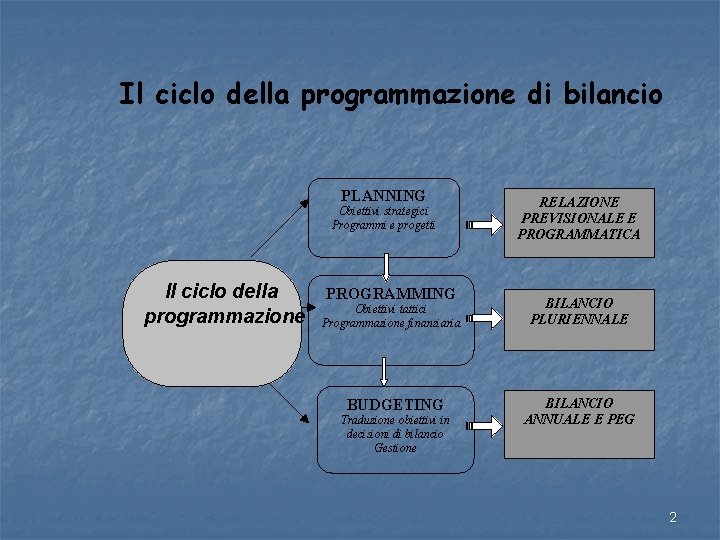 Il ciclo della programmazione di bilancio PLANNING Obiettivi strategici Programmi e progetti Il ciclo