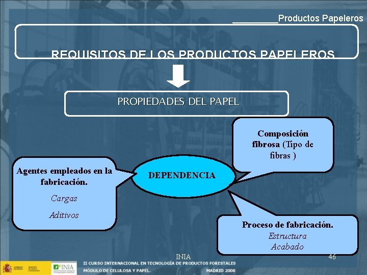 _____Productos Papeleros REQUISITOS DE LOS PRODUCTOS PAPELEROS PROPIEDADES DEL PAPEL Composición fibrosa (Tipo de