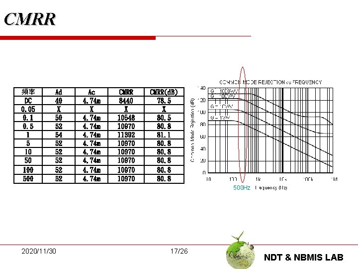 CMRR 頻率 DC 0. 05 0. 1 0. 5 10 50 100 500 Ad