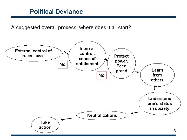 Political Deviance A suggested overall process: where does it all start? External control of Political Deviance A suggested overall process: where does it all start? External control of