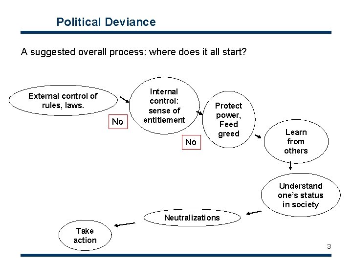 Political Deviance A suggested overall process: where does it all start? External control of