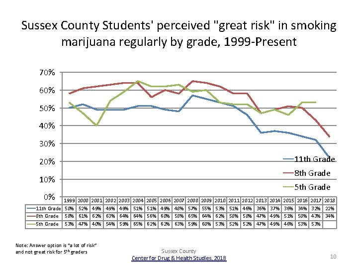 Sussex County Students' perceived "great risk" in smoking marijuana regularly by grade, 1999 -Present