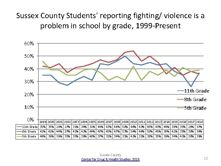 Sussex County Students' reporting fighting/ violence is a problem in school by grade, 1999