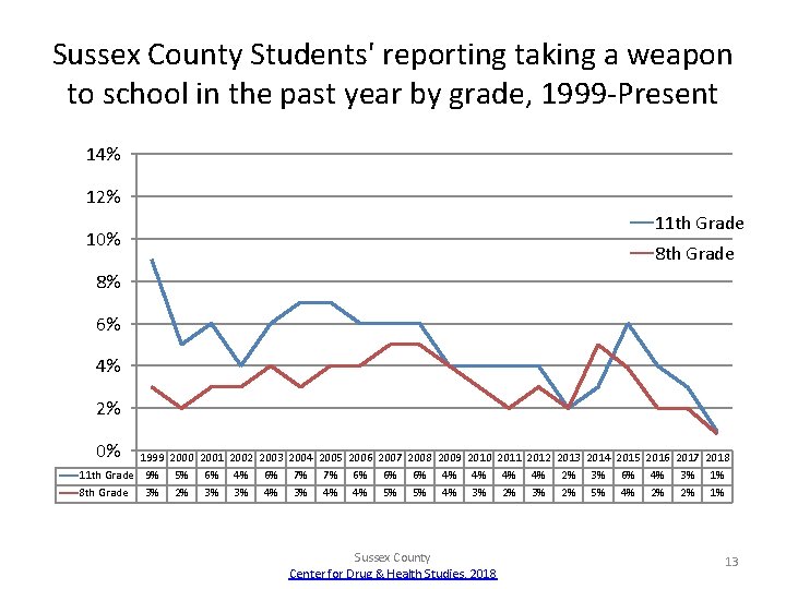 Sussex County Students' reporting taking a weapon to school in the past year by