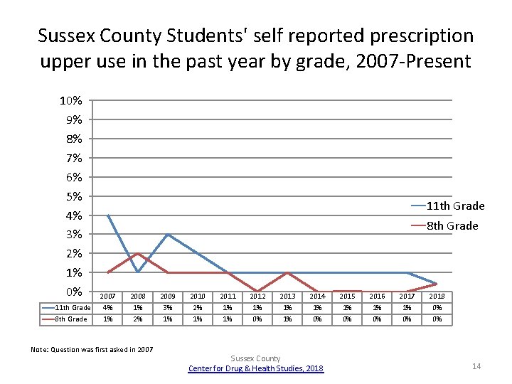 Sussex County Students' self reported prescription upper use in the past year by grade,