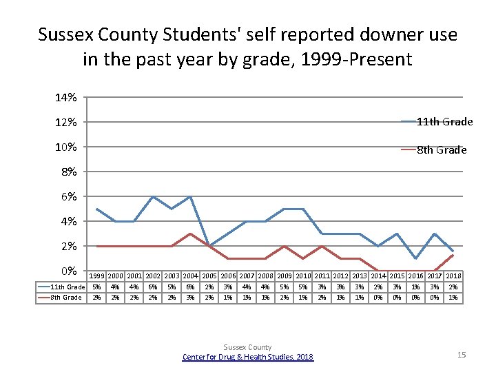 Sussex County Students' self reported downer use in the past year by grade, 1999