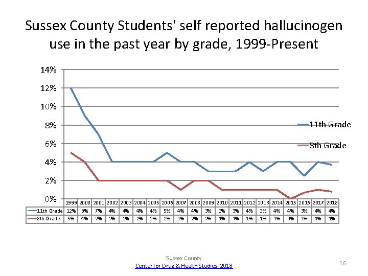 Sussex County Students' self reported hallucinogen use in the past year by grade, 1999
