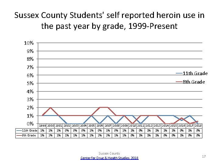 Sussex County Students' self reported heroin use in the past year by grade, 1999