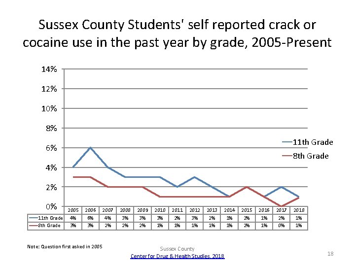 Sussex County Students' self reported crack or cocaine use in the past year by