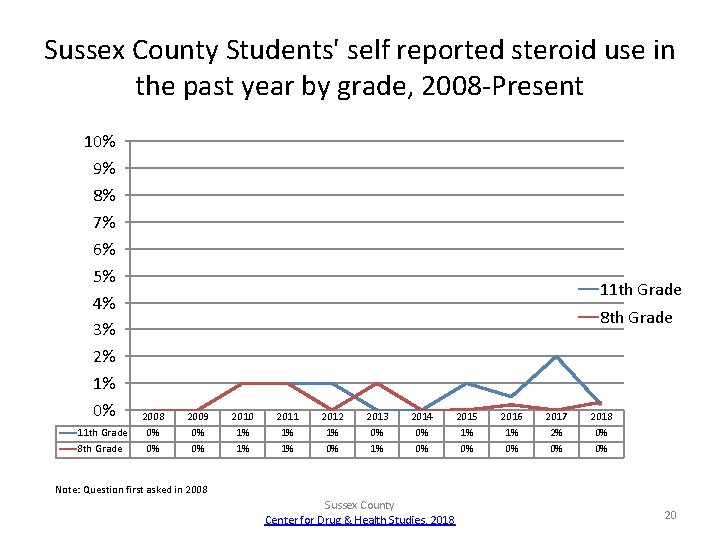 Sussex County Students' self reported steroid use in the past year by grade, 2008