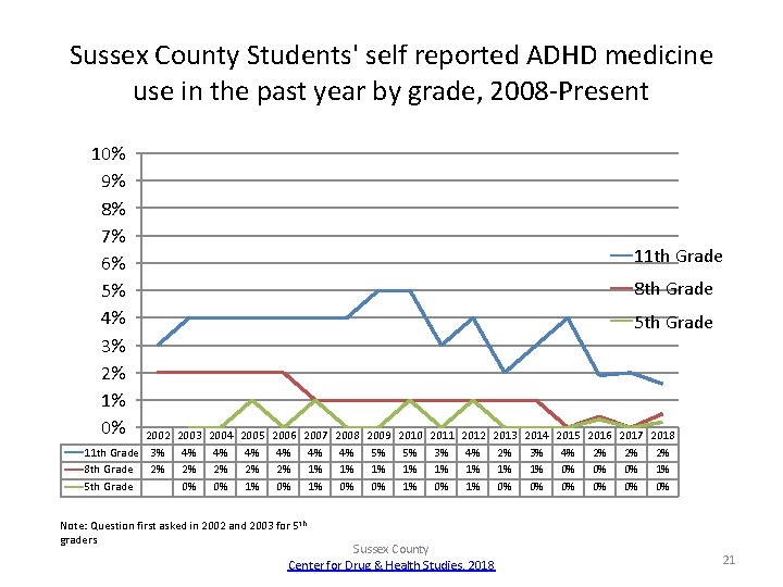 Sussex County Students' self reported ADHD medicine use in the past year by grade,