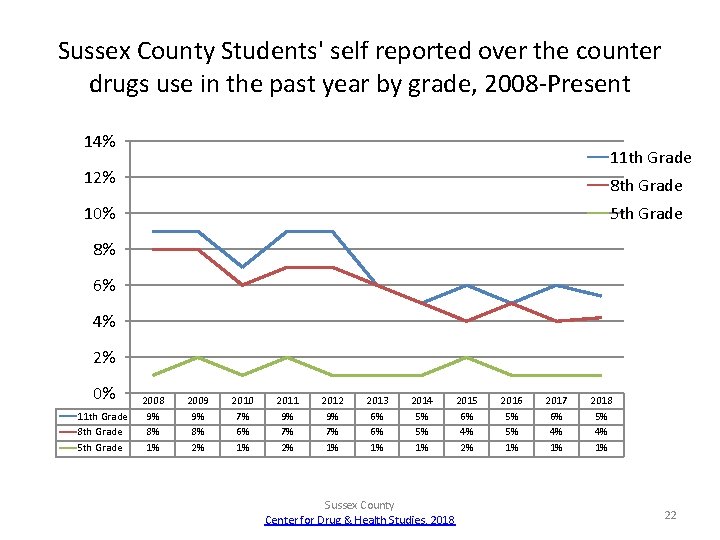 Sussex County Students' self reported over the counter drugs use in the past year